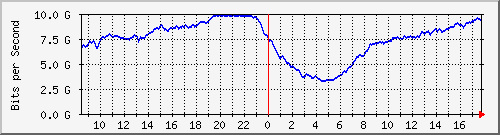 10.255.0.10_eth1_0_28 Traffic Graph