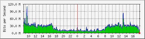 10.255.0.10_eth1_0_29 Traffic Graph
