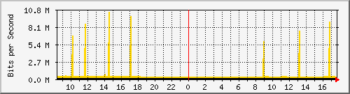 10.255.0.10_eth1_0_3 Traffic Graph