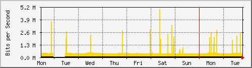 week