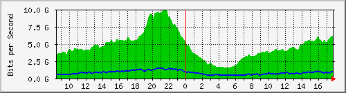 10.255.0.10_eth1_0_30 Traffic Graph