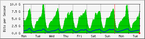 week