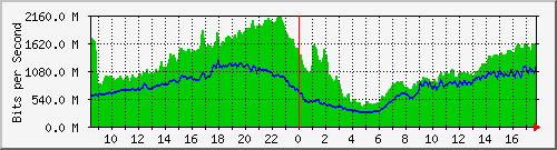 10.255.0.10_eth1_0_31 Traffic Graph
