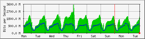week