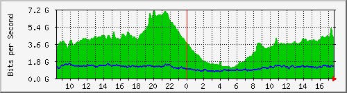 10.255.0.10_eth1_0_32 Traffic Graph