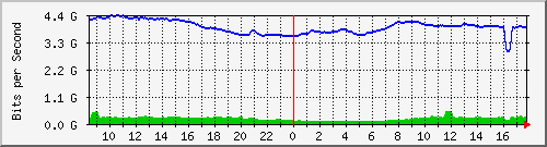 10.255.0.10_eth1_0_33 Traffic Graph