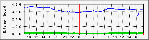10.255.0.10_eth1_0_34 Traffic Graph