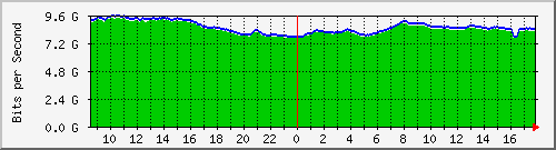 10.255.0.10_eth1_0_36 Traffic Graph