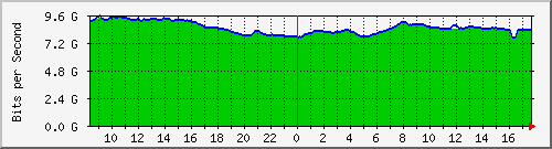 10.255.0.10_eth1_0_37 Traffic Graph