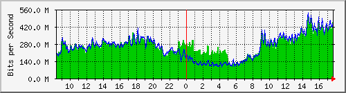10.255.0.10_eth1_0_38 Traffic Graph