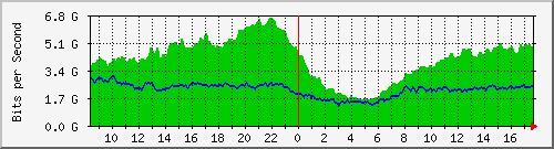 10.255.0.10_eth1_0_39 Traffic Graph
