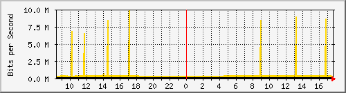 10.255.0.10_eth1_0_4 Traffic Graph