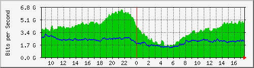 10.255.0.10_eth1_0_41 Traffic Graph