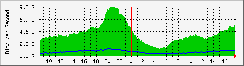 10.255.0.10_eth1_0_42 Traffic Graph