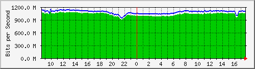 10.255.0.10_eth1_0_43 Traffic Graph