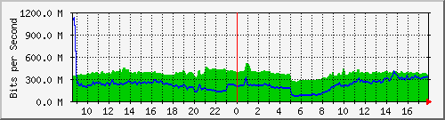 10.255.0.10_eth1_0_44 Traffic Graph