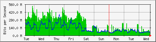 week