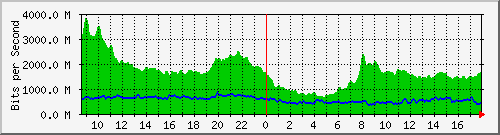 10.255.0.10_eth1_0_46 Traffic Graph