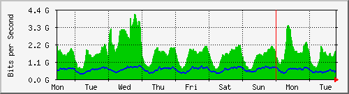 week