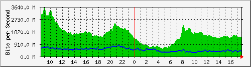 10.255.0.10_eth1_0_47 Traffic Graph