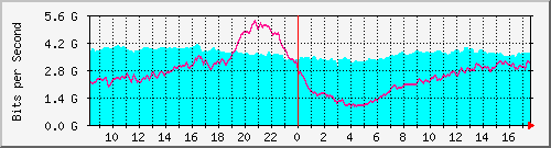 10.255.0.10_eth1_0_5 Traffic Graph