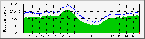 10.255.0.10_eth1_0_53 Traffic Graph