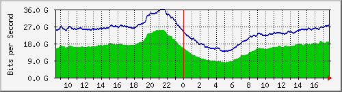 10.255.0.10_eth1_0_54 Traffic Graph