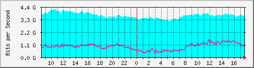 10.255.0.10_eth1_0_6 Traffic Graph
