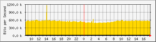 10.255.0.10_eth1_0_7 Traffic Graph