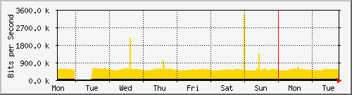 week