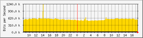 10.255.0.10_eth1_0_8 Traffic Graph