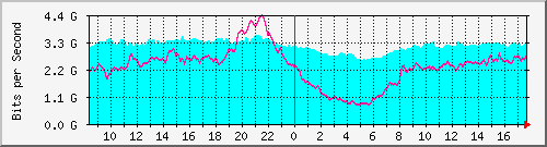 10.255.0.10_eth1_0_9 Traffic Graph