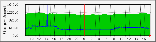 10.255.0.10_m_eth1_0_1 Traffic Graph