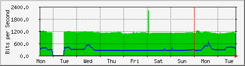 week