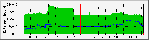 10.255.0.10_m_eth1_0_10 Traffic Graph