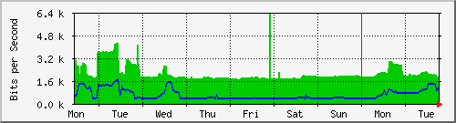 week