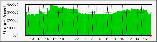 10.255.0.10_m_eth1_0_11 Traffic Graph