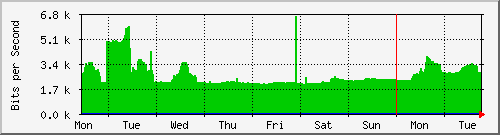 week