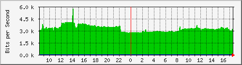 10.255.0.10_m_eth1_0_12 Traffic Graph