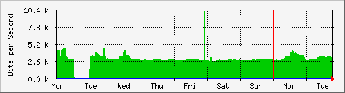 week