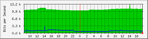 10.255.0.10_m_eth1_0_13 Traffic Graph