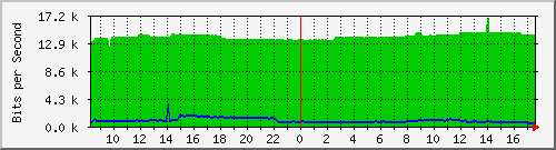 10.255.0.10_m_eth1_0_14 Traffic Graph