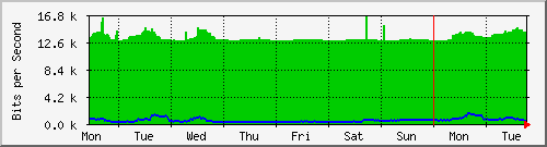 week