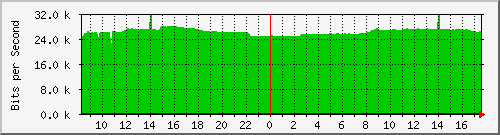 10.255.0.10_m_eth1_0_16 Traffic Graph
