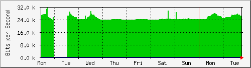 week