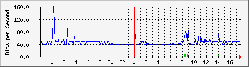 10.255.0.10_m_eth1_0_17 Traffic Graph