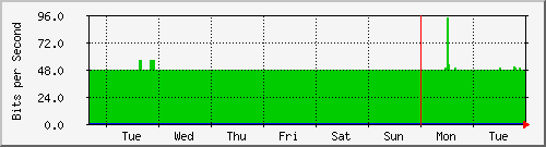 week