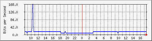 10.255.0.10_m_eth1_0_19 Traffic Graph