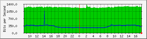10.255.0.10_m_eth1_0_2 Traffic Graph