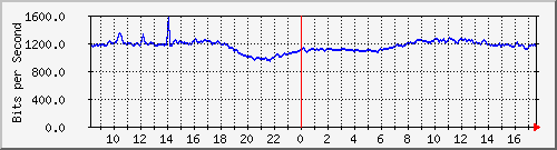 10.255.0.10_m_eth1_0_20 Traffic Graph